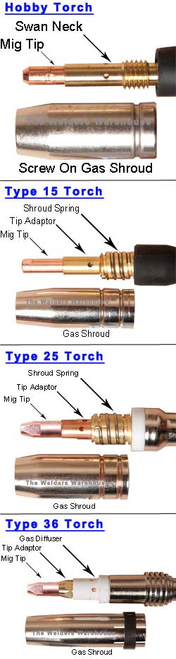 Identifying your Mig Torch